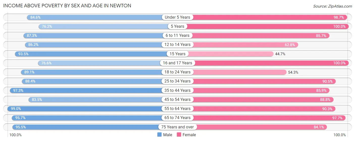 Income Above Poverty by Sex and Age in Newton