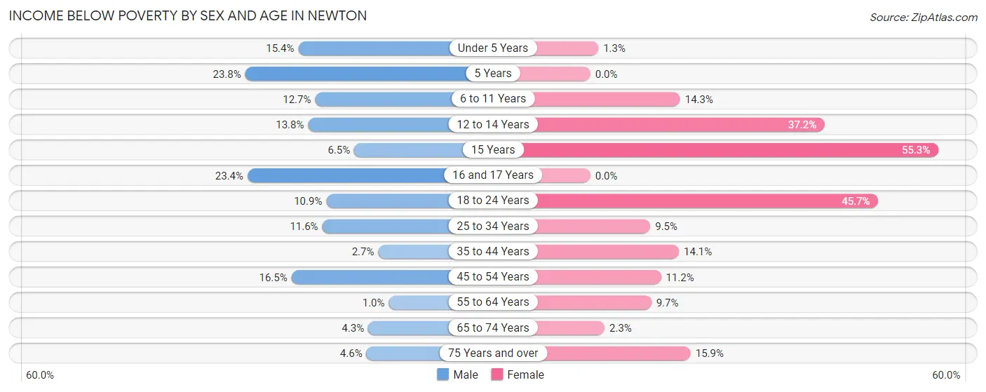 Income Below Poverty by Sex and Age in Newton