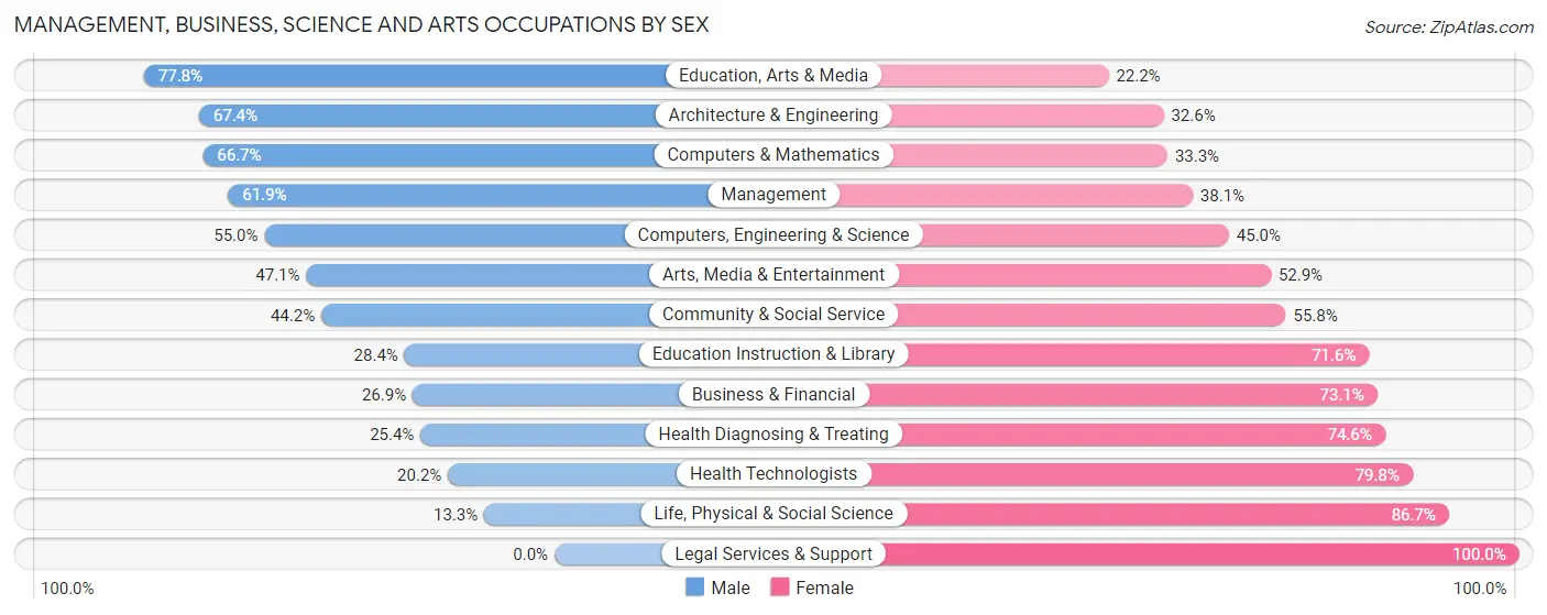 Management, Business, Science and Arts Occupations by Sex in Newton
