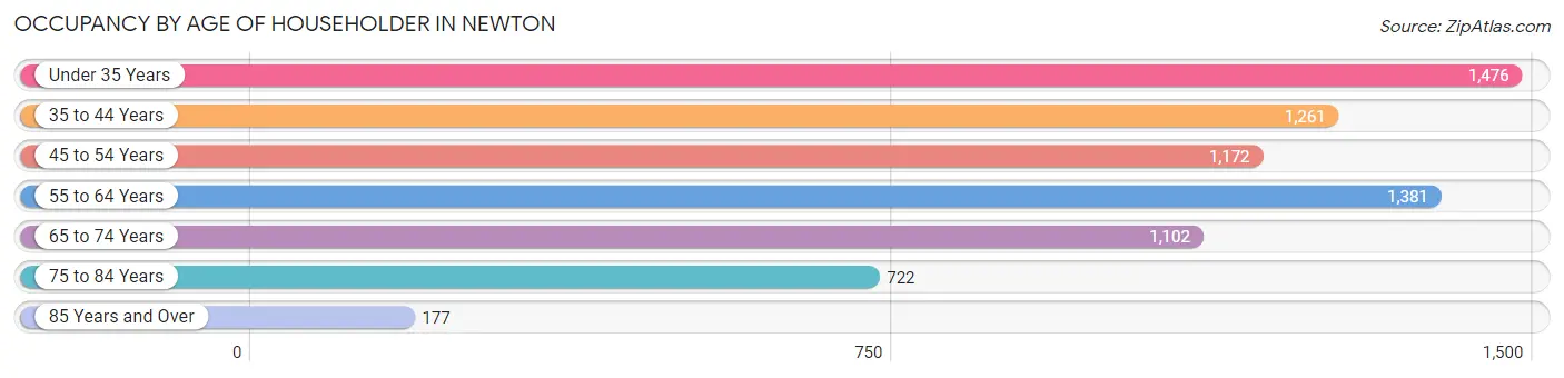 Occupancy by Age of Householder in Newton