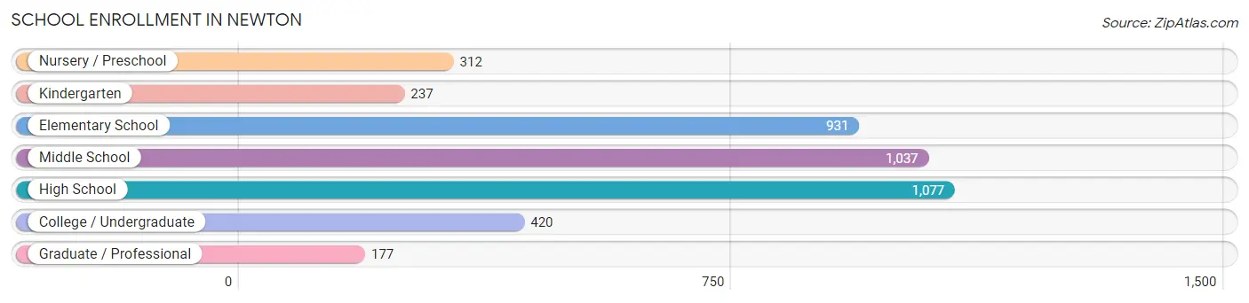 School Enrollment in Newton