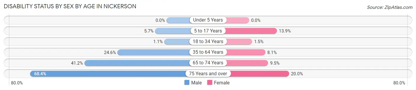 Disability Status by Sex by Age in Nickerson