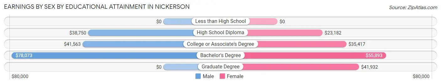Earnings by Sex by Educational Attainment in Nickerson