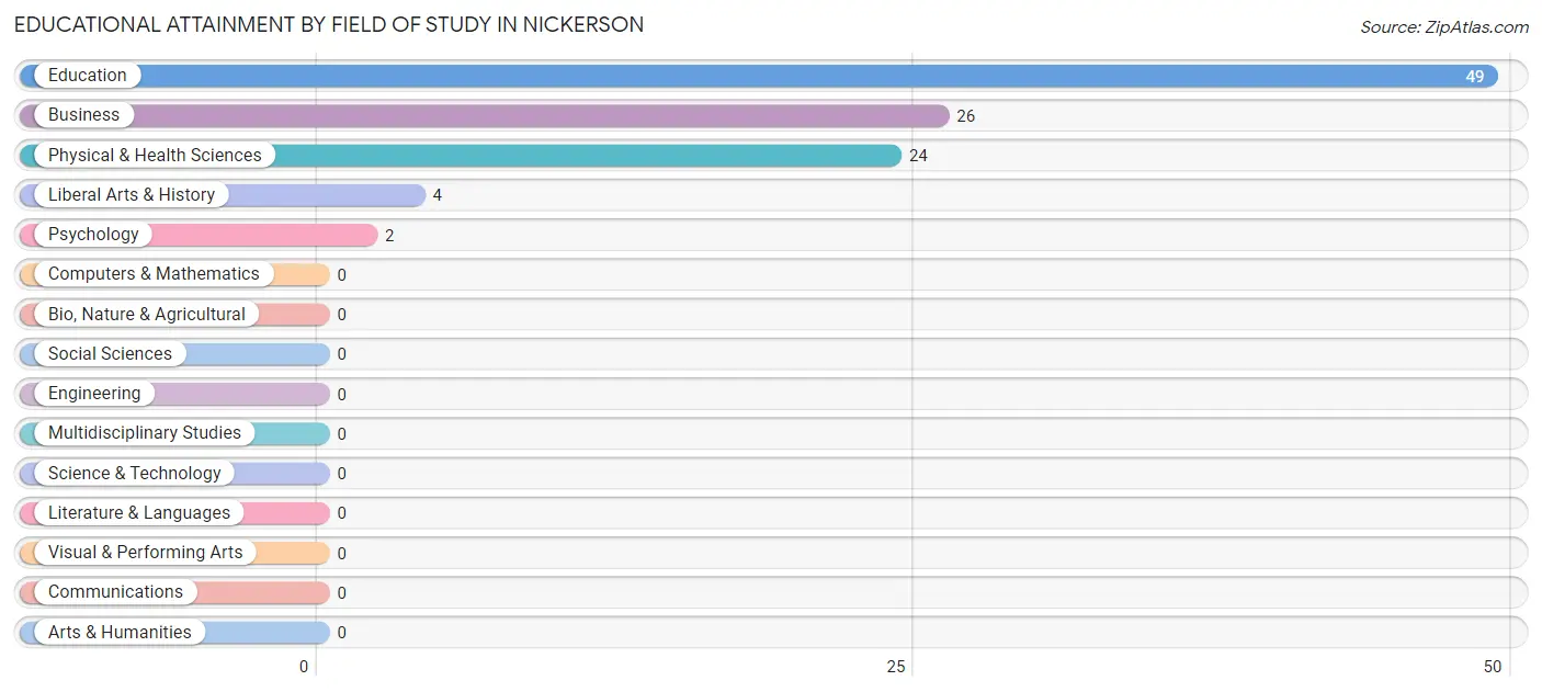 Educational Attainment by Field of Study in Nickerson