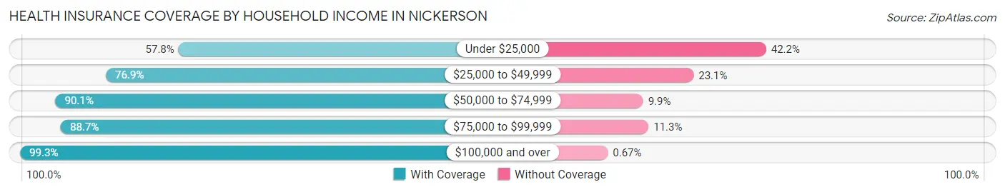 Health Insurance Coverage by Household Income in Nickerson