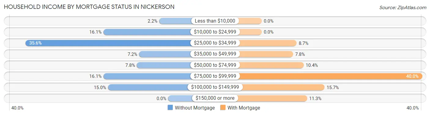 Household Income by Mortgage Status in Nickerson