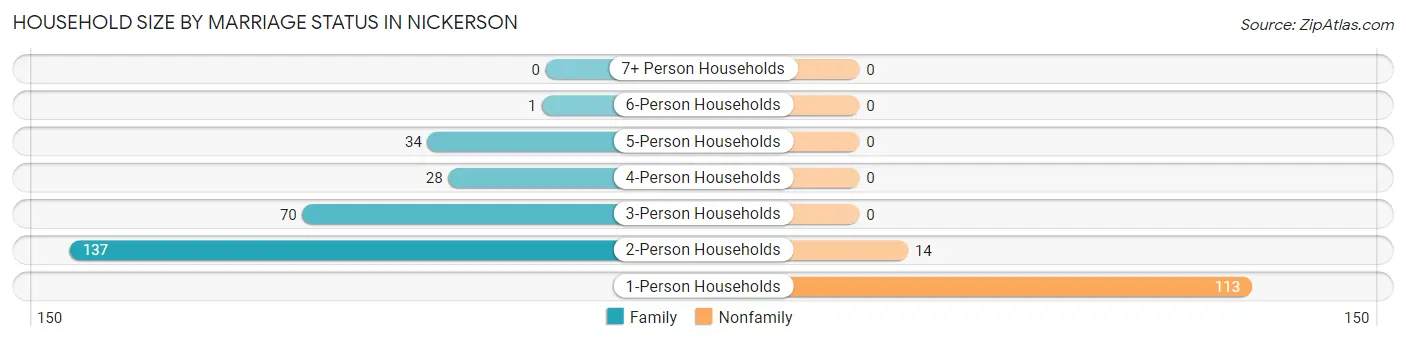 Household Size by Marriage Status in Nickerson