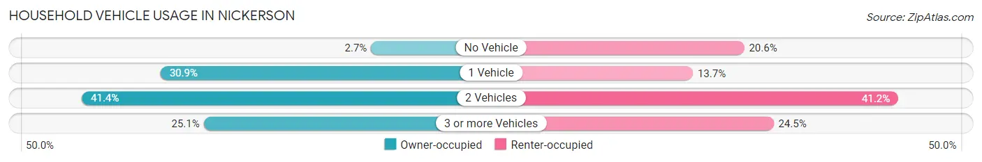 Household Vehicle Usage in Nickerson