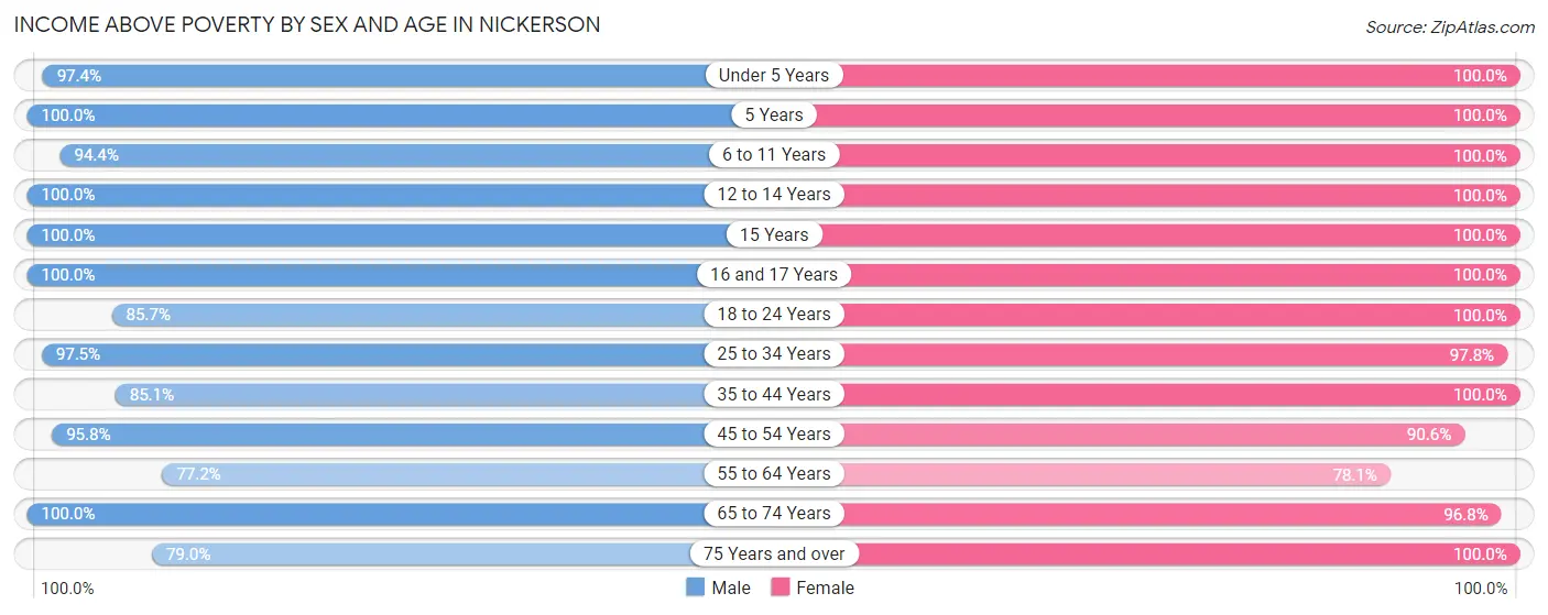 Income Above Poverty by Sex and Age in Nickerson