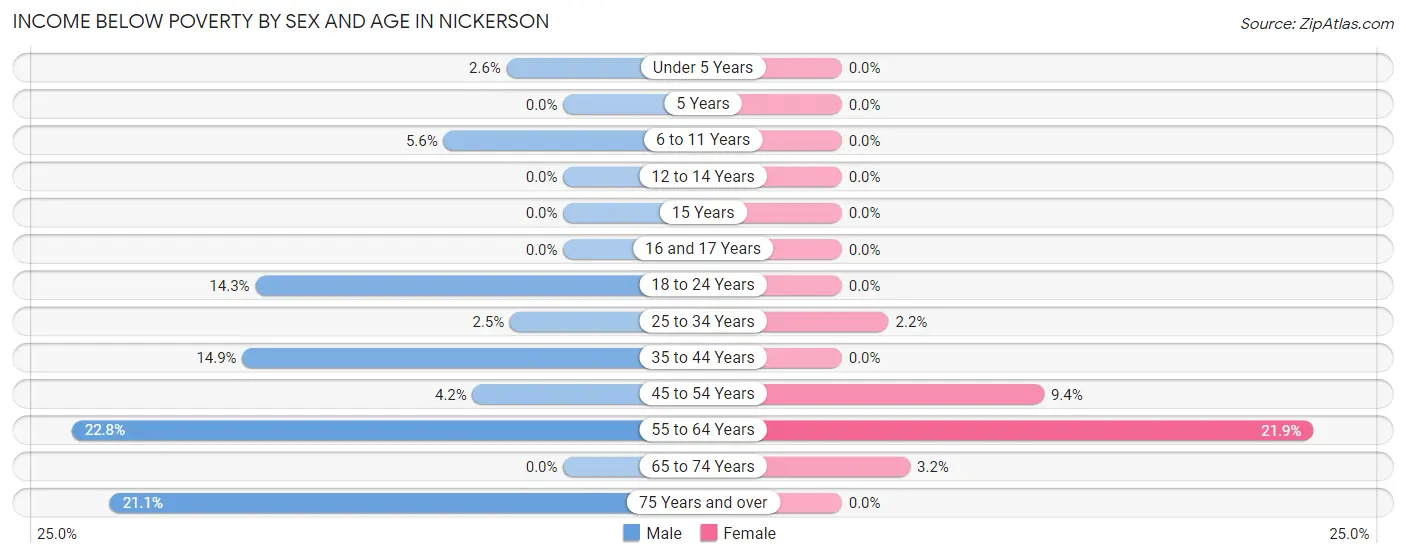 Income Below Poverty by Sex and Age in Nickerson