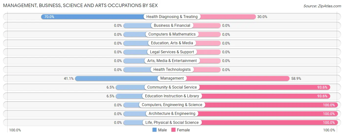 Management, Business, Science and Arts Occupations by Sex in Nickerson