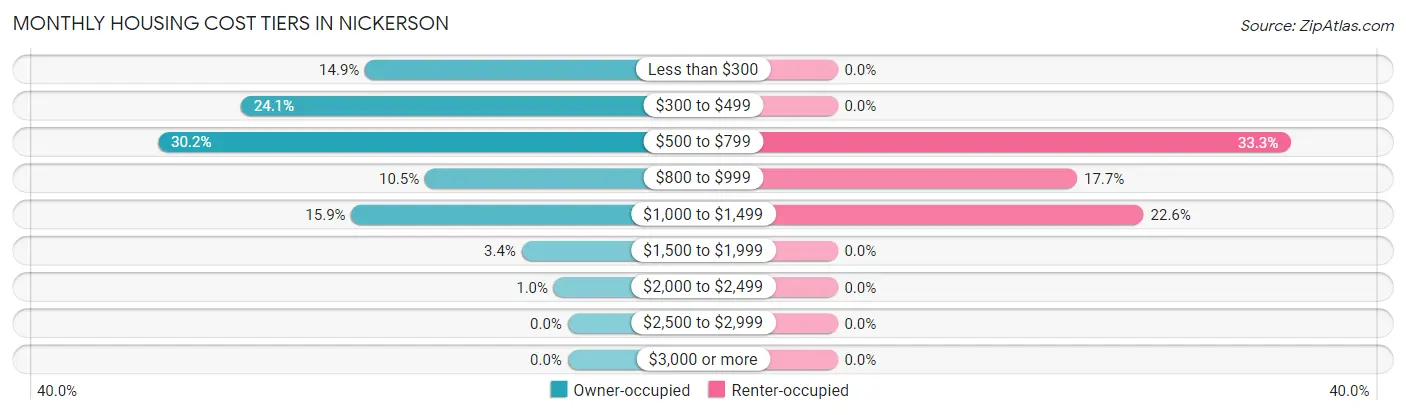 Monthly Housing Cost Tiers in Nickerson