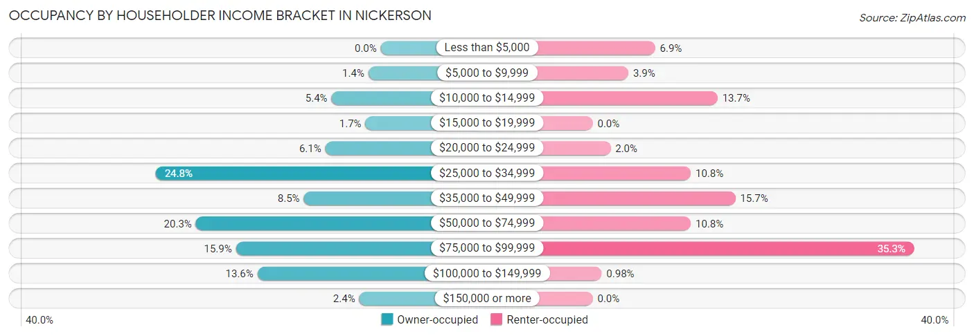Occupancy by Householder Income Bracket in Nickerson