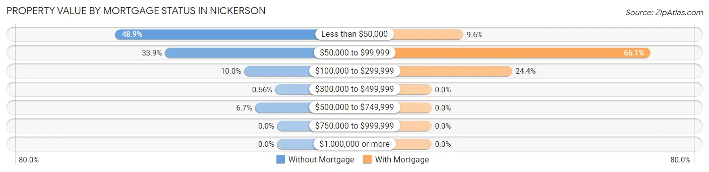 Property Value by Mortgage Status in Nickerson