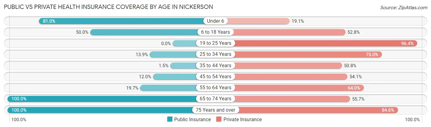 Public vs Private Health Insurance Coverage by Age in Nickerson