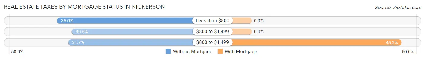 Real Estate Taxes by Mortgage Status in Nickerson