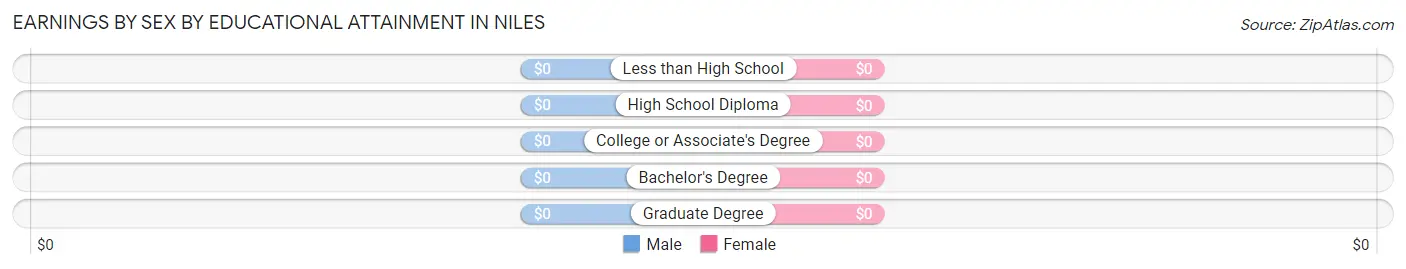 Earnings by Sex by Educational Attainment in Niles