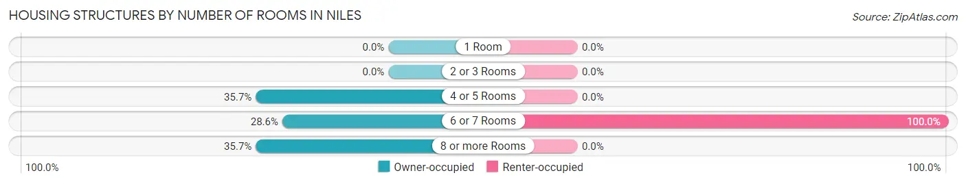 Housing Structures by Number of Rooms in Niles