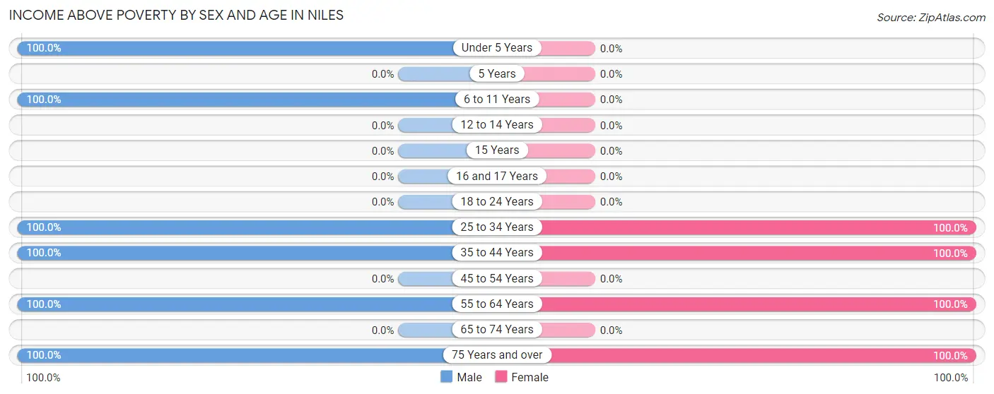 Income Above Poverty by Sex and Age in Niles