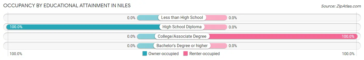 Occupancy by Educational Attainment in Niles