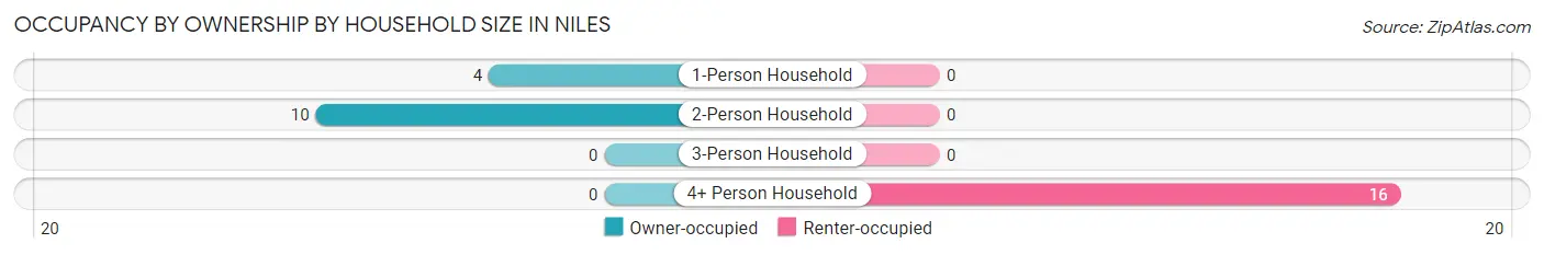 Occupancy by Ownership by Household Size in Niles