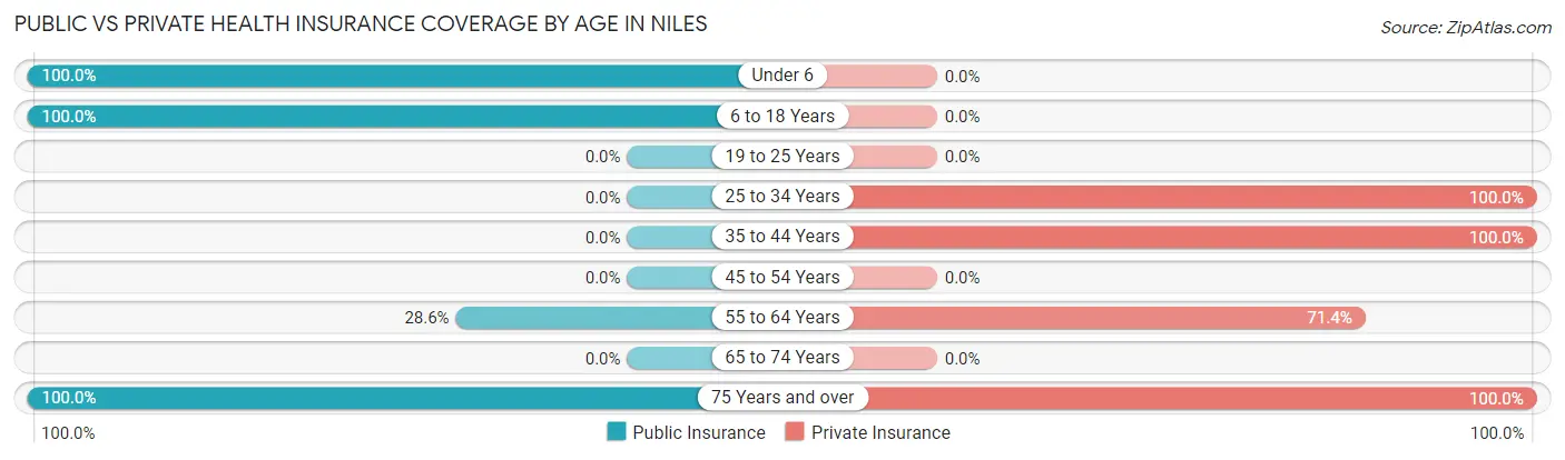 Public vs Private Health Insurance Coverage by Age in Niles