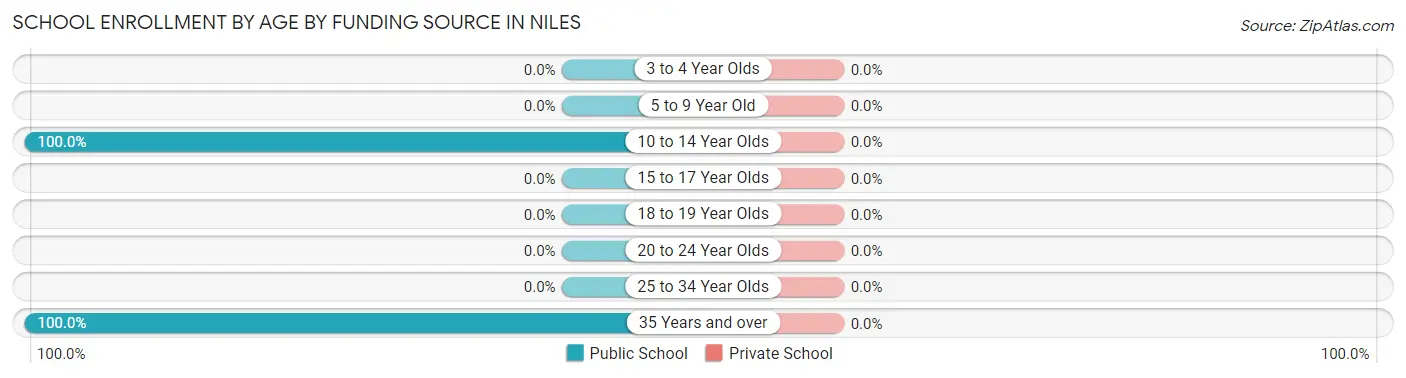 School Enrollment by Age by Funding Source in Niles