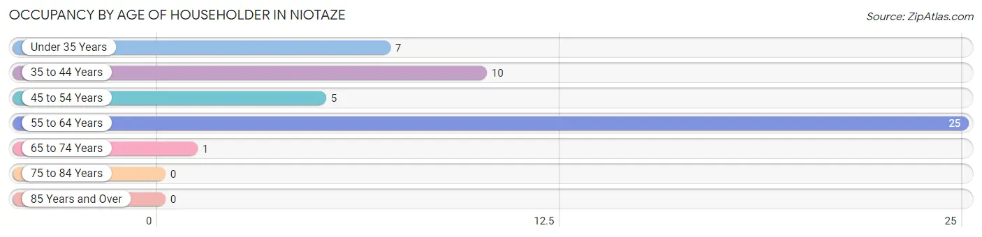 Occupancy by Age of Householder in Niotaze