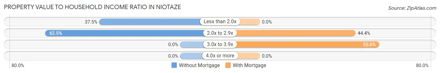 Property Value to Household Income Ratio in Niotaze