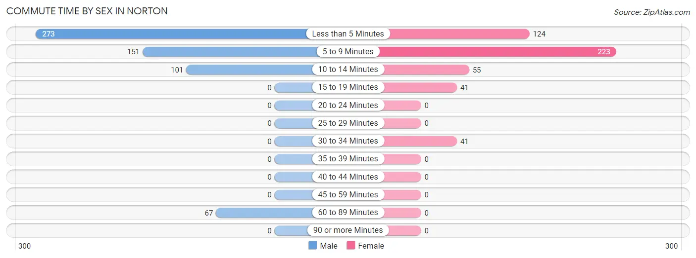 Commute Time by Sex in Norton