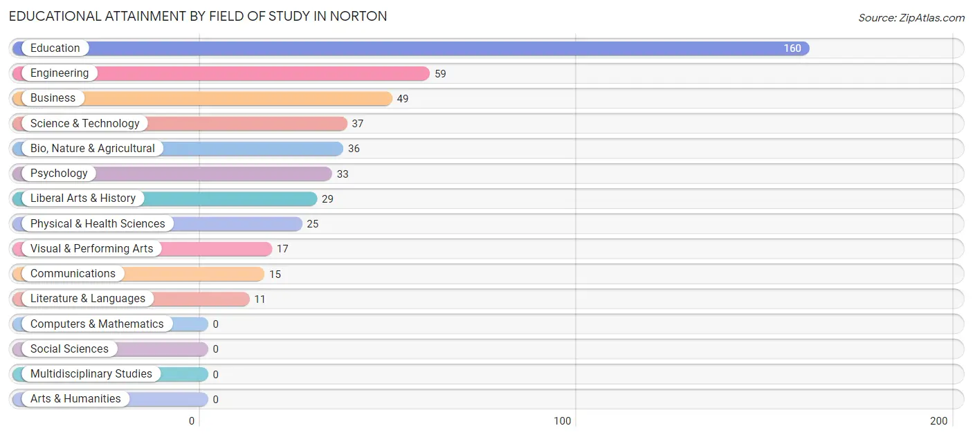 Educational Attainment by Field of Study in Norton