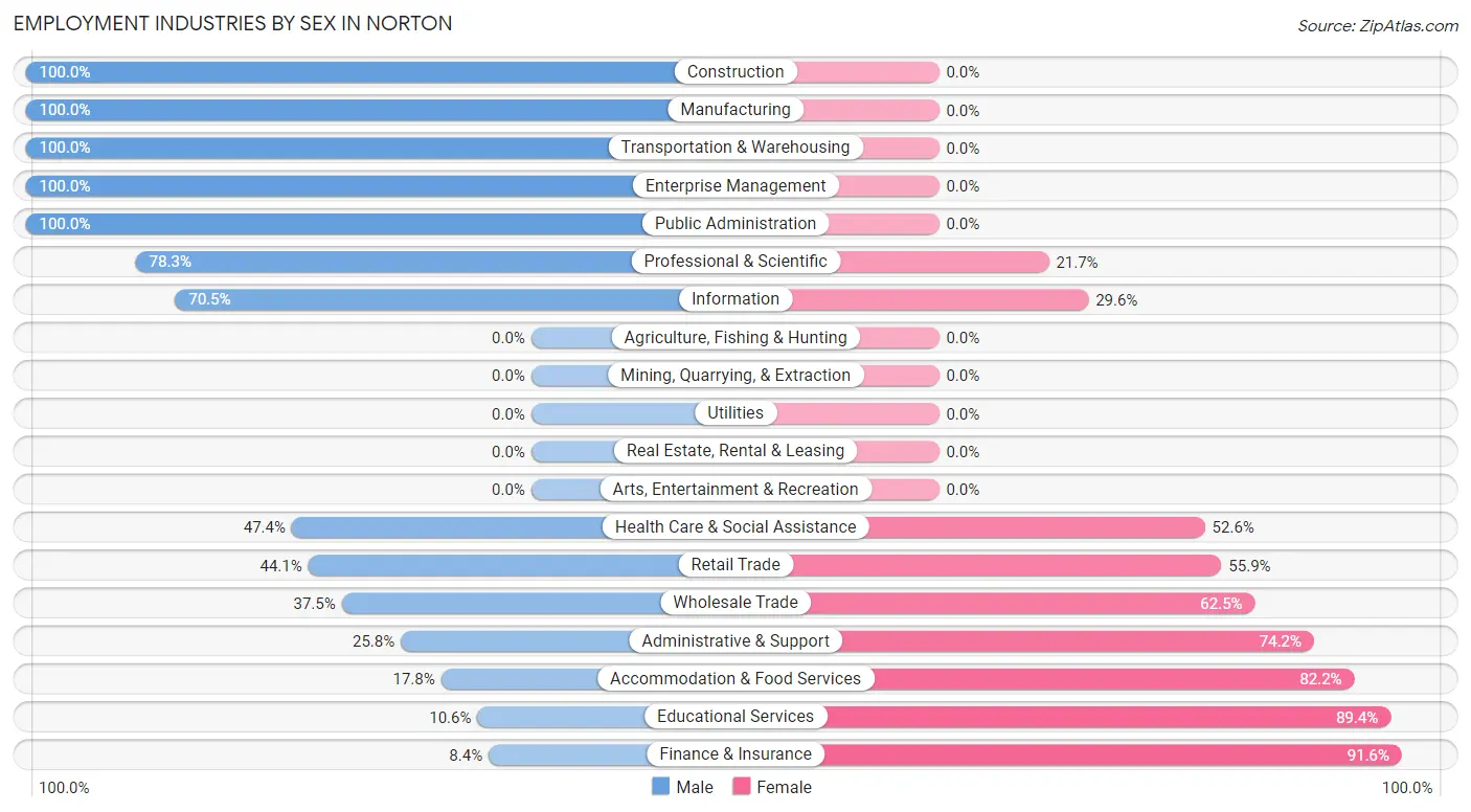 Employment Industries by Sex in Norton