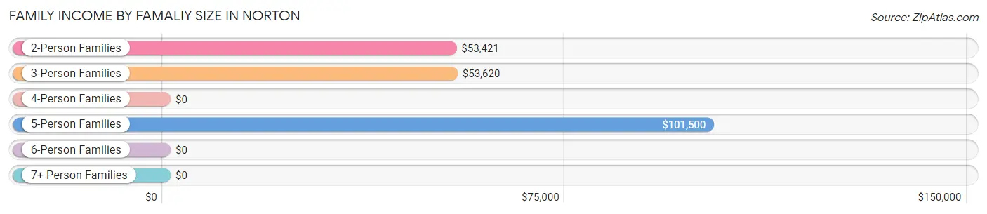 Family Income by Famaliy Size in Norton