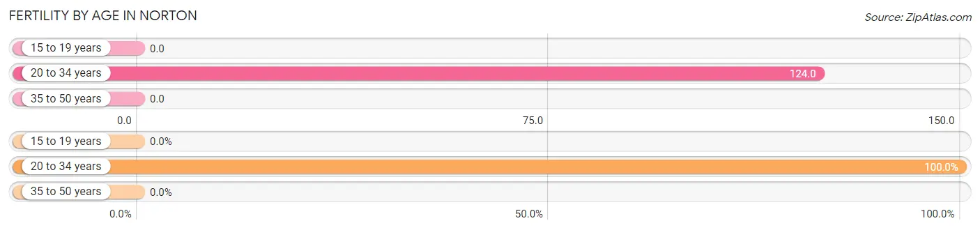 Female Fertility by Age in Norton