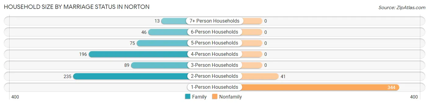 Household Size by Marriage Status in Norton