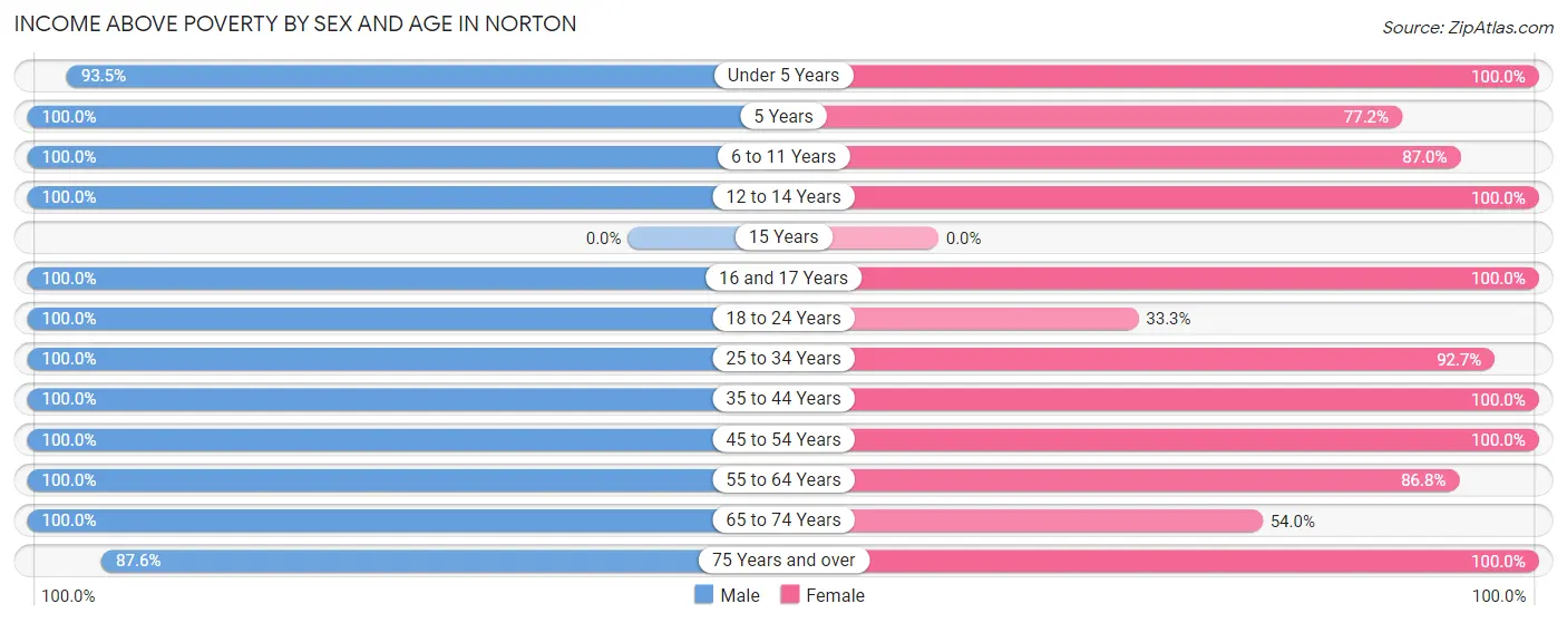 Income Above Poverty by Sex and Age in Norton