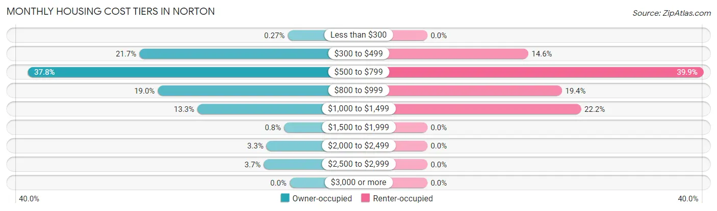 Monthly Housing Cost Tiers in Norton