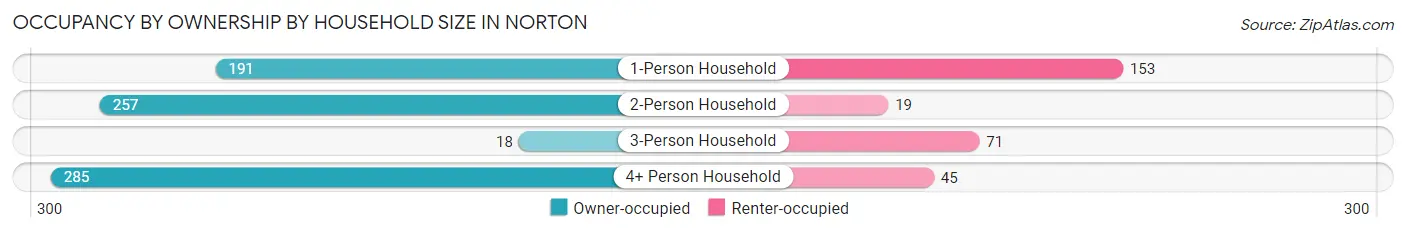 Occupancy by Ownership by Household Size in Norton