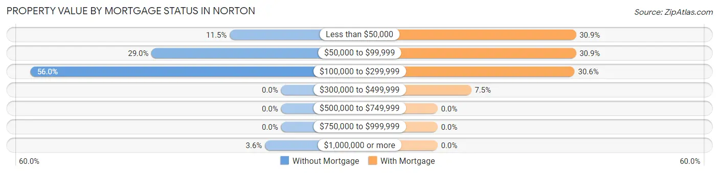 Property Value by Mortgage Status in Norton