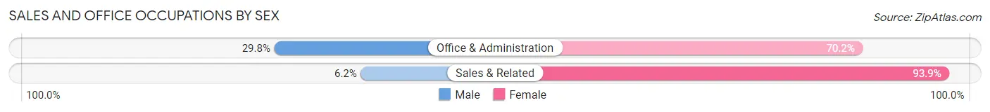 Sales and Office Occupations by Sex in Norton