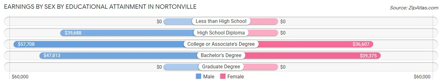Earnings by Sex by Educational Attainment in Nortonville
