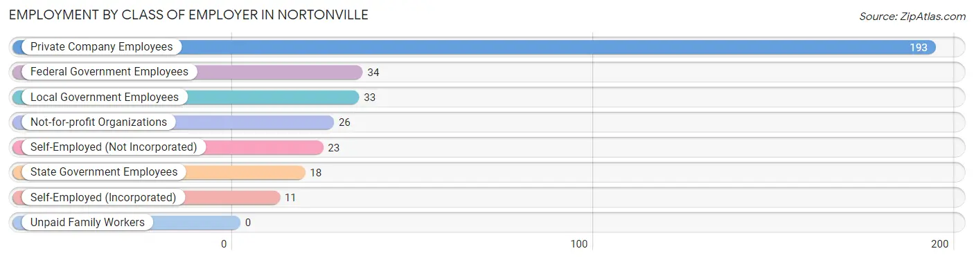 Employment by Class of Employer in Nortonville