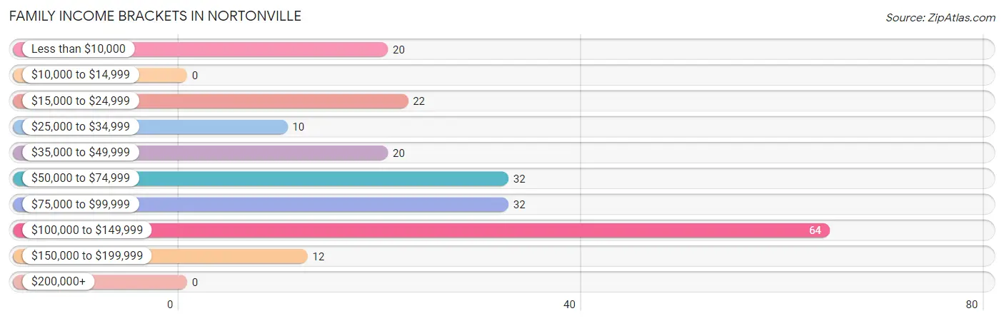 Family Income Brackets in Nortonville