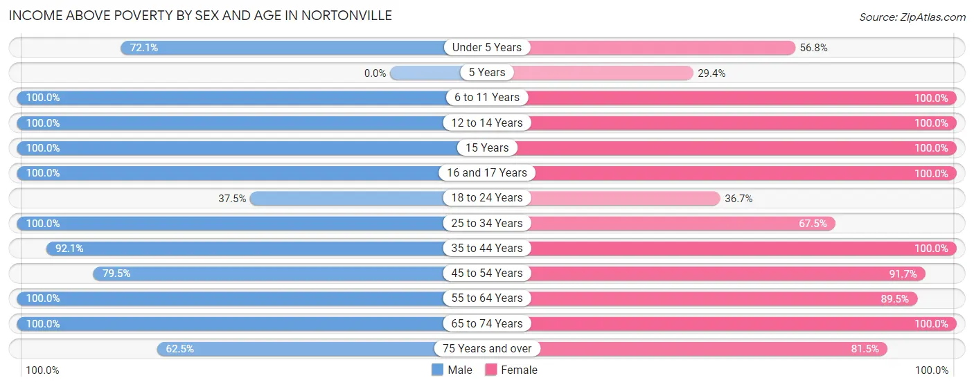 Income Above Poverty by Sex and Age in Nortonville