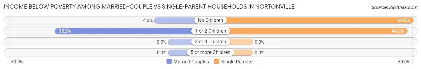 Income Below Poverty Among Married-Couple vs Single-Parent Households in Nortonville