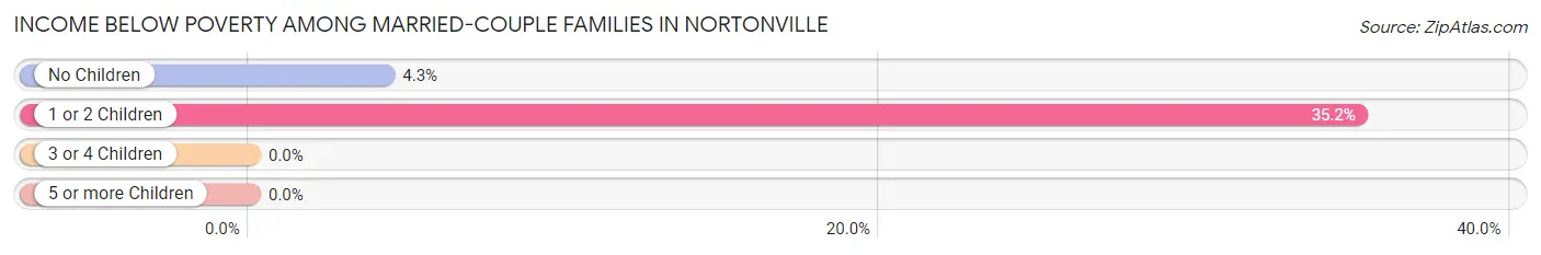 Income Below Poverty Among Married-Couple Families in Nortonville