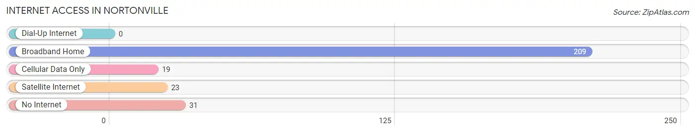 Internet Access in Nortonville