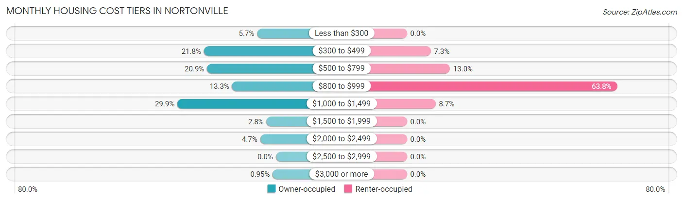 Monthly Housing Cost Tiers in Nortonville