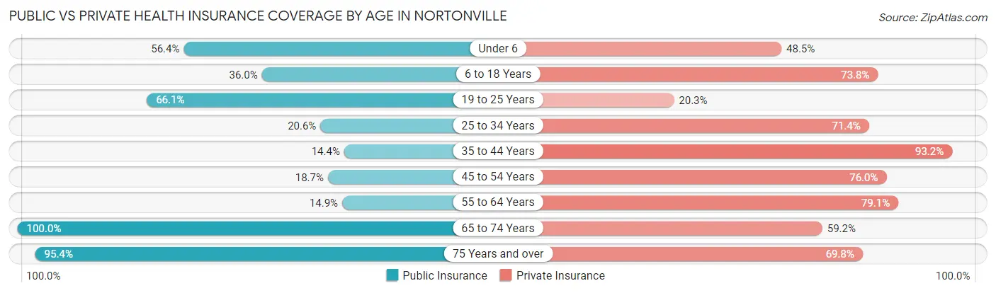 Public vs Private Health Insurance Coverage by Age in Nortonville