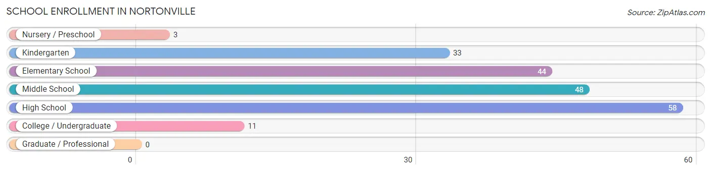 School Enrollment in Nortonville